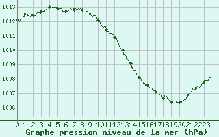 Courbe de la pression atmosphrique pour Dole-Tavaux (39)