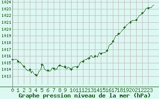 Courbe de la pression atmosphrique pour Vichy (03)