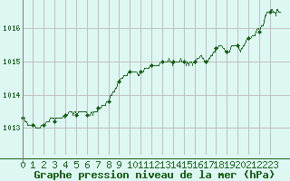 Courbe de la pression atmosphrique pour Saint-Nazaire (44)