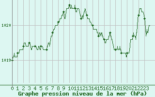 Courbe de la pression atmosphrique pour Niort (79)