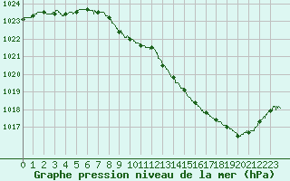 Courbe de la pression atmosphrique pour Metz-Nancy-Lorraine (57)