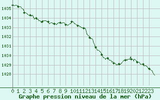 Courbe de la pression atmosphrique pour La Roche-sur-Yon (85)