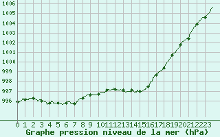 Courbe de la pression atmosphrique pour Besanon (25)