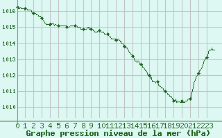 Courbe de la pression atmosphrique pour Biscarrosse (40)