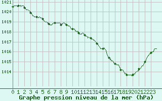 Courbe de la pression atmosphrique pour Tarbes (65)