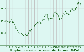 Courbe de la pression atmosphrique pour Rochefort Saint-Agnant (17)
