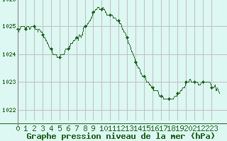 Courbe de la pression atmosphrique pour Biarritz (64)