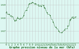 Courbe de la pression atmosphrique pour Le Luc - Cannet des Maures (83)