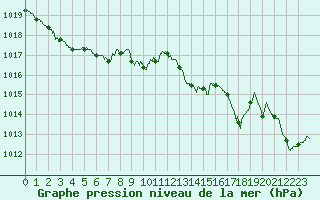 Courbe de la pression atmosphrique pour Ile d