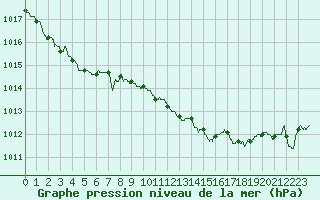 Courbe de la pression atmosphrique pour Ile du Levant (83)