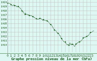 Courbe de la pression atmosphrique pour Rouen (76)