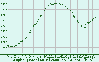 Courbe de la pression atmosphrique pour Mont-de-Marsan (40)