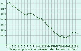 Courbe de la pression atmosphrique pour Roanne (42)