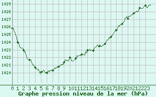 Courbe de la pression atmosphrique pour Le Bourget (93)
