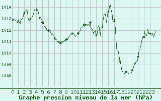 Courbe de la pression atmosphrique pour Carpentras (84)
