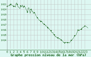 Courbe de la pression atmosphrique pour Rodez (12)