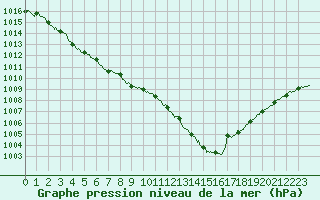 Courbe de la pression atmosphrique pour Cap de la Hague (50)