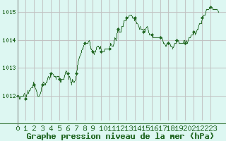 Courbe de la pression atmosphrique pour Ile du Levant (83)