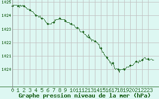 Courbe de la pression atmosphrique pour Trappes (78)