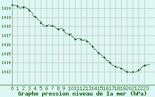 Courbe de la pression atmosphrique pour Ile d