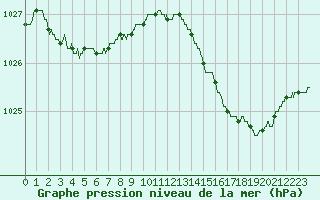 Courbe de la pression atmosphrique pour Solenzara - Base arienne (2B)