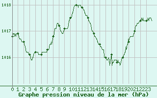 Courbe de la pression atmosphrique pour Cap Bar (66)