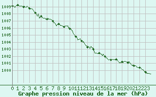 Courbe de la pression atmosphrique pour Nmes - Courbessac (30)