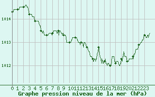 Courbe de la pression atmosphrique pour Laval (53)