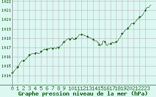 Courbe de la pression atmosphrique pour Saint-Nazaire (44)