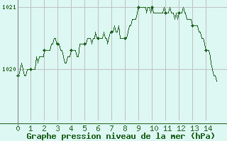 Courbe de la pression atmosphrique pour Melun (77)