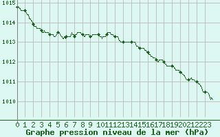 Courbe de la pression atmosphrique pour Calais / Marck (62)