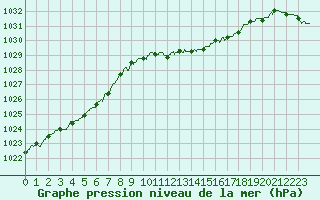 Courbe de la pression atmosphrique pour Langres (52) 