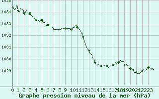 Courbe de la pression atmosphrique pour Montlimar (26)