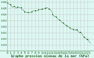 Courbe de la pression atmosphrique pour La Rochelle - Aerodrome (17)