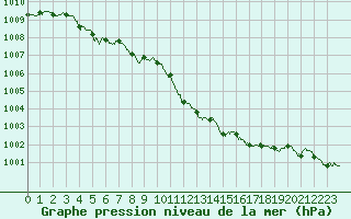 Courbe de la pression atmosphrique pour Orange (84)