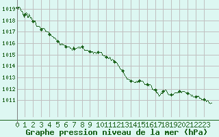 Courbe de la pression atmosphrique pour Clermont-Ferrand (63)