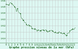 Courbe de la pression atmosphrique pour Ploudalmezeau (29)