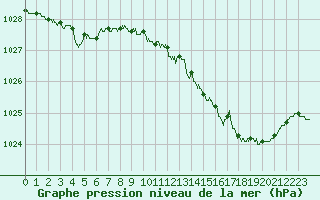 Courbe de la pression atmosphrique pour Rouen (76)