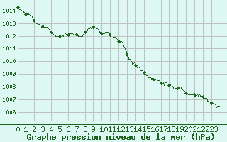 Courbe de la pression atmosphrique pour Calvi (2B)