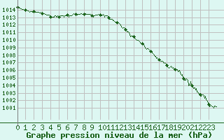 Courbe de la pression atmosphrique pour Solenzara - Base arienne (2B)