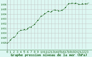 Courbe de la pression atmosphrique pour Cap de la Hague (50)