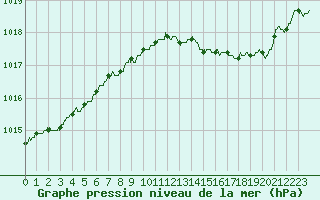 Courbe de la pression atmosphrique pour Dinard (35)