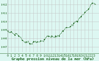 Courbe de la pression atmosphrique pour Landivisiau (29)