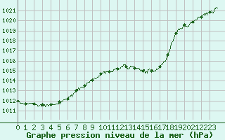 Courbe de la pression atmosphrique pour Aurillac (15)