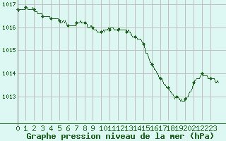 Courbe de la pression atmosphrique pour Ajaccio - Campo dell