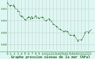 Courbe de la pression atmosphrique pour Deauville (14)