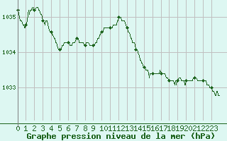 Courbe de la pression atmosphrique pour Le Talut - Belle-Ile (56)