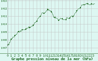 Courbe de la pression atmosphrique pour Gourdon (46)