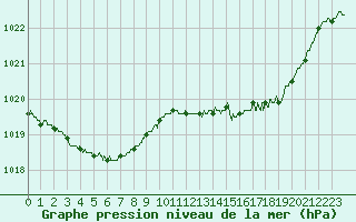 Courbe de la pression atmosphrique pour Auch (32)