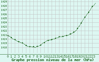 Courbe de la pression atmosphrique pour Ile d